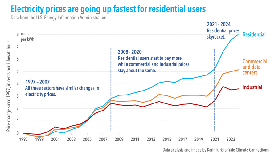 Electricity prices are going up fastest for residential users. Data analysis and image by Karin Kirk for Yale Climate Connections.